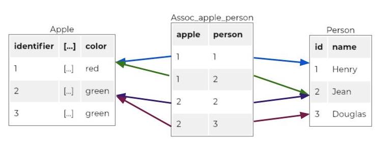 create-an-association-table-retrieve-data-using-sql-openclassrooms